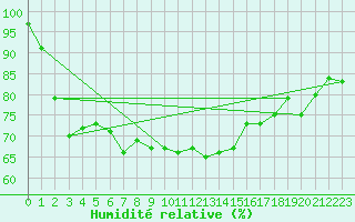 Courbe de l'humidit relative pour Valleraugue - Pont Neuf (30)