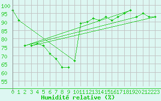 Courbe de l'humidit relative pour Les Charbonnires (Sw)