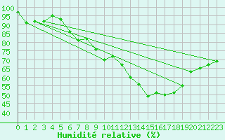 Courbe de l'humidit relative pour Turretot (76)