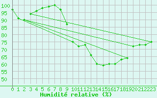 Courbe de l'humidit relative pour Reims-Prunay (51)