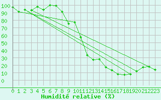 Courbe de l'humidit relative pour Corvatsch