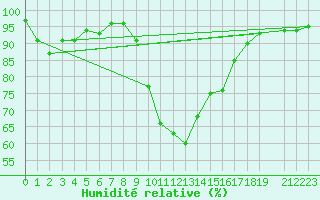 Courbe de l'humidit relative pour Achenkirch