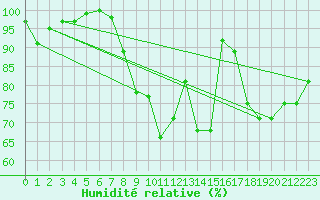 Courbe de l'humidit relative pour Titlis