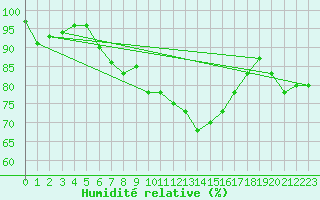 Courbe de l'humidit relative pour Cap Cpet (83)