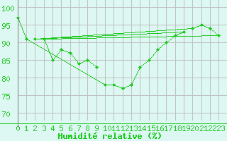 Courbe de l'humidit relative pour Gielas
