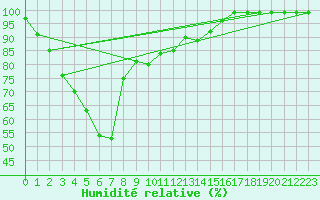Courbe de l'humidit relative pour Svay Rieng