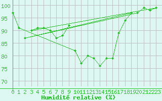 Courbe de l'humidit relative pour Trawscoed