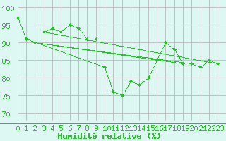 Courbe de l'humidit relative pour Herstmonceux (UK)