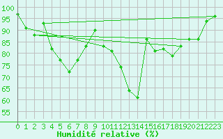 Courbe de l'humidit relative pour Cazaux (33)