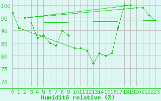 Courbe de l'humidit relative pour Oberriet / Kriessern