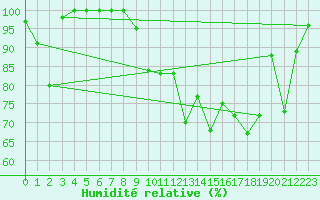 Courbe de l'humidit relative pour Feldberg-Schwarzwald (All)
