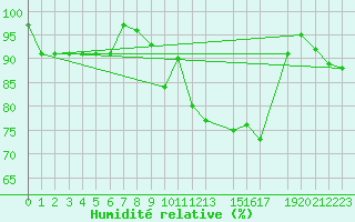 Courbe de l'humidit relative pour Kvikkjokk Arrenjarka A