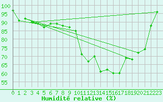 Courbe de l'humidit relative pour Rocroi (08)