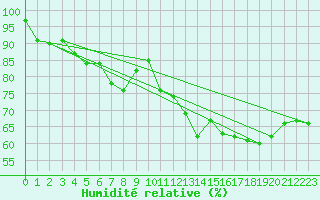 Courbe de l'humidit relative pour Leiser Berge