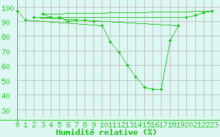 Courbe de l'humidit relative pour Lannion (22)