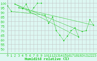 Courbe de l'humidit relative pour Grand Saint Bernard (Sw)