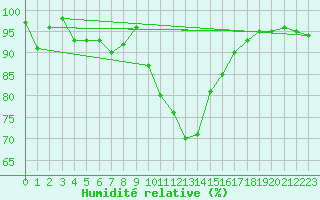 Courbe de l'humidit relative pour Grenoble/St-Etienne-St-Geoirs (38)
