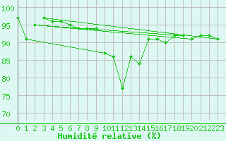 Courbe de l'humidit relative pour Meraker-Egge