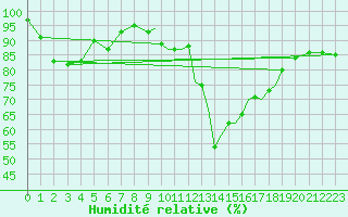 Courbe de l'humidit relative pour Shoream (UK)