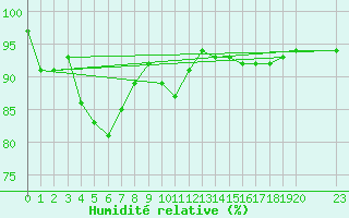 Courbe de l'humidit relative pour Christnach (Lu)