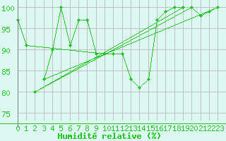 Courbe de l'humidit relative pour Weissfluhjoch