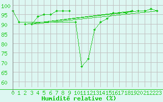 Courbe de l'humidit relative pour Nesbyen-Todokk