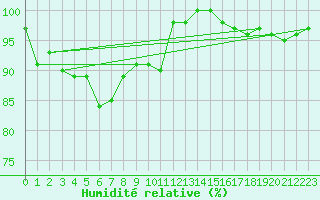 Courbe de l'humidit relative pour Bremerhaven
