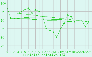 Courbe de l'humidit relative pour Reims-Prunay (51)