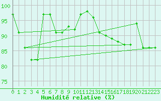 Courbe de l'humidit relative pour Le Havre - Octeville (76)