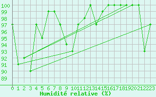 Courbe de l'humidit relative pour Kotka Haapasaari