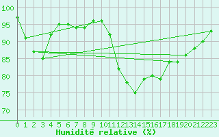 Courbe de l'humidit relative pour Alenon (61)