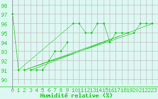 Courbe de l'humidit relative pour Kahler Asten