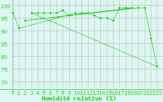 Courbe de l'humidit relative pour Toowoomba
