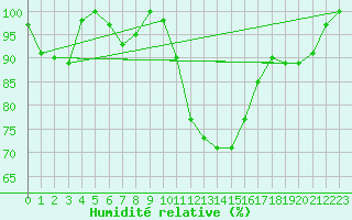 Courbe de l'humidit relative pour Leucate (11)