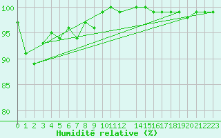 Courbe de l'humidit relative pour Kloevsjoehoejden