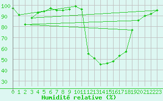 Courbe de l'humidit relative pour Bellefontaine (88)