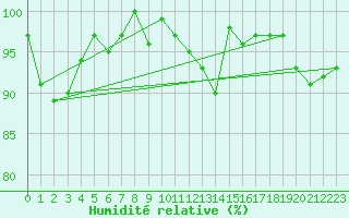 Courbe de l'humidit relative pour La Fretaz (Sw)