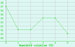 Courbe de l'humidit relative pour Wangerland-Hooksiel