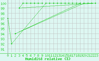 Courbe de l'humidit relative pour Ylivieska Airport