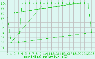 Courbe de l'humidit relative pour Grand Saint Bernard (Sw)