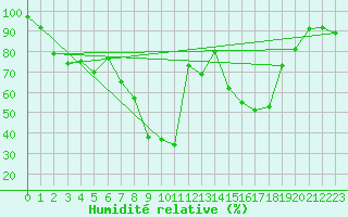 Courbe de l'humidit relative pour Szeged