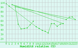 Courbe de l'humidit relative pour Kopaonik