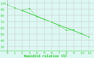 Courbe de l'humidit relative pour Ilomantsi Mekrijarv