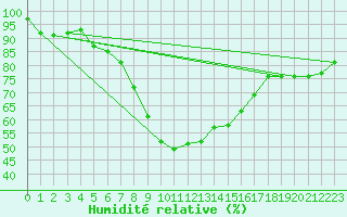 Courbe de l'humidit relative pour Artern