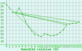 Courbe de l'humidit relative pour Donauwoerth-Osterwei.