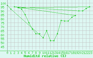 Courbe de l'humidit relative pour Torpup A