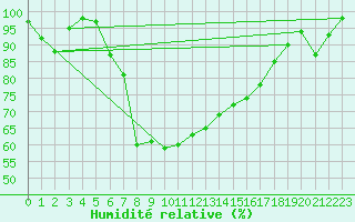 Courbe de l'humidit relative pour Grosseto