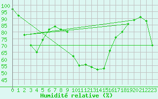 Courbe de l'humidit relative pour Kufstein