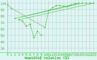 Courbe de l'humidit relative pour Les crins - Nivose (38)