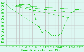 Courbe de l'humidit relative pour Cazalla de la Sierra